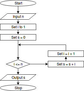 Flowchart for adding integers