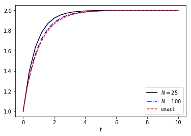 ../_images/lectures_Eulers_Method_For_IVPs_11_0.png