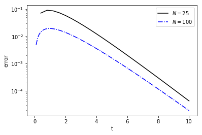 ../_images/lectures_Eulers_Method_For_IVPs_13_0.png