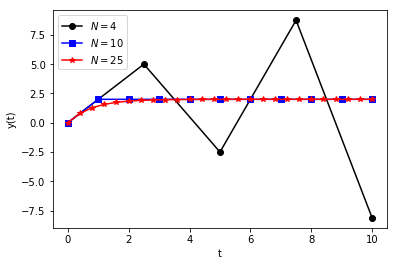 ../_images/lectures_Eulers_Method_For_IVPs_15_0.png