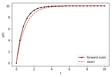 ../_images/lectures_Eulers_Method_For_IVPs_8_0.png