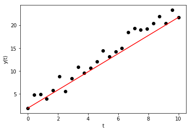 ../_images/lectures_Modeling_Data_With_Least_Squares_Fitting_4_0.png