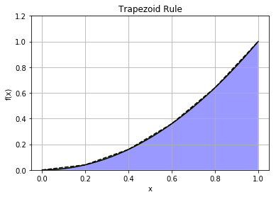 ../_images/lectures_Numerical_Integration_10_0.png