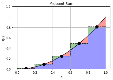 ../_images/lectures_Numerical_Integration_8_0.png