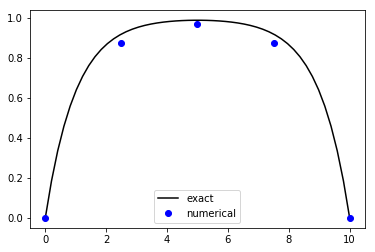 ../_images/lectures_Numerical_Solution_of_BVPs_3_0.png