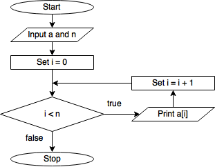 Flowchart for printing the elements of an array