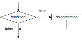 Flowchart fragment for a simple conditional statement