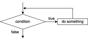 Flowchart fragment for a simple loop