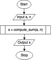 Program to compute sum that uses the ``compute_sum`` function.