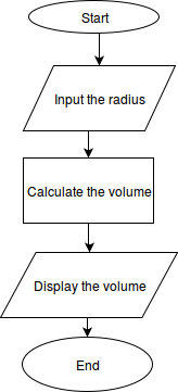 Flowchart for Computing Volume of a Sphere