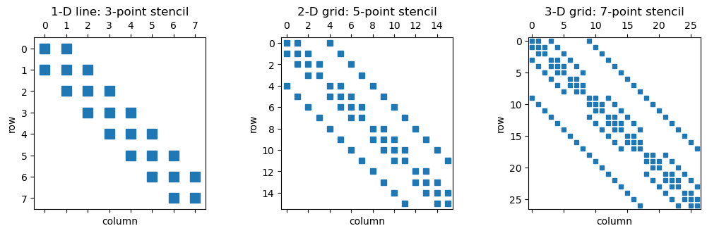 Lesson 14 - Norms, Sparse Matrices, and Iterative Methods — NE 415 Notes